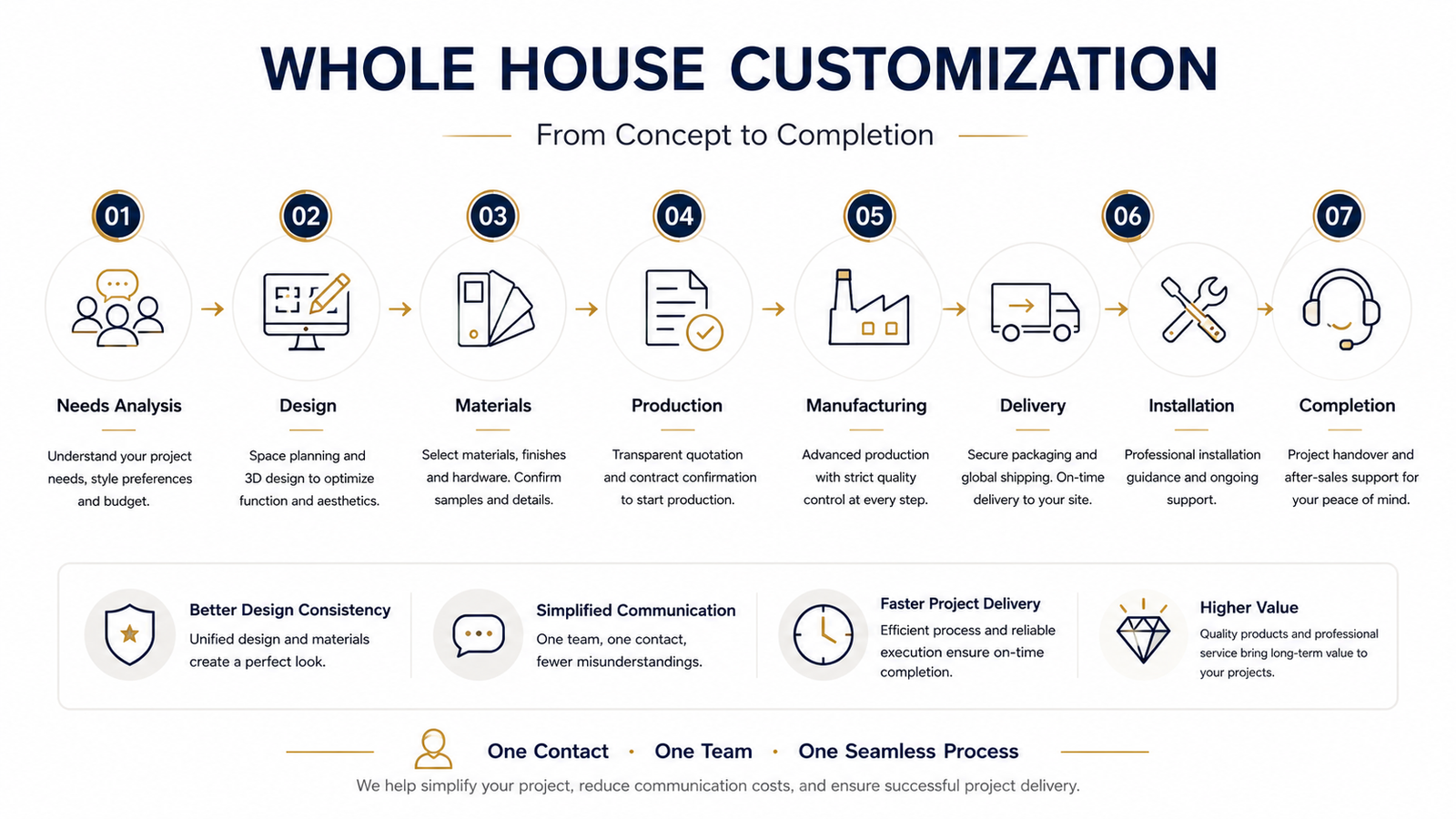 whole house customization workflow
