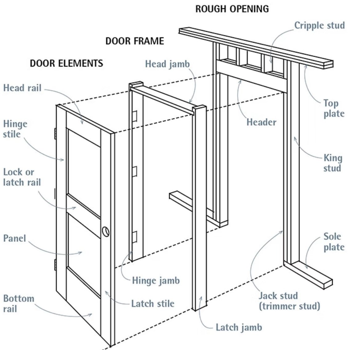 Door frame versus rough opening comparison diagram