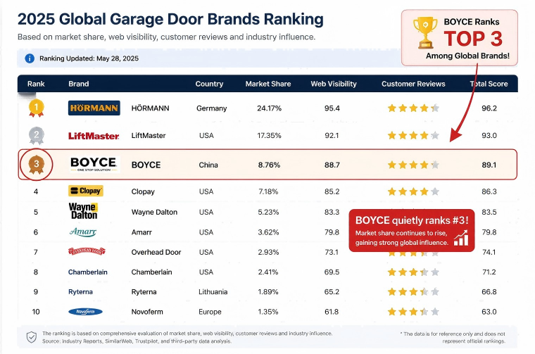 Garage door ranking article marketing placement