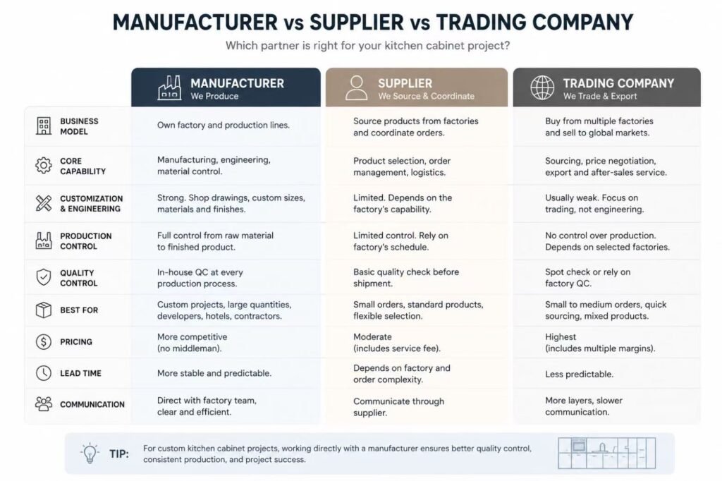Kitchen cabinet manufacturer supplier and trading company comparison