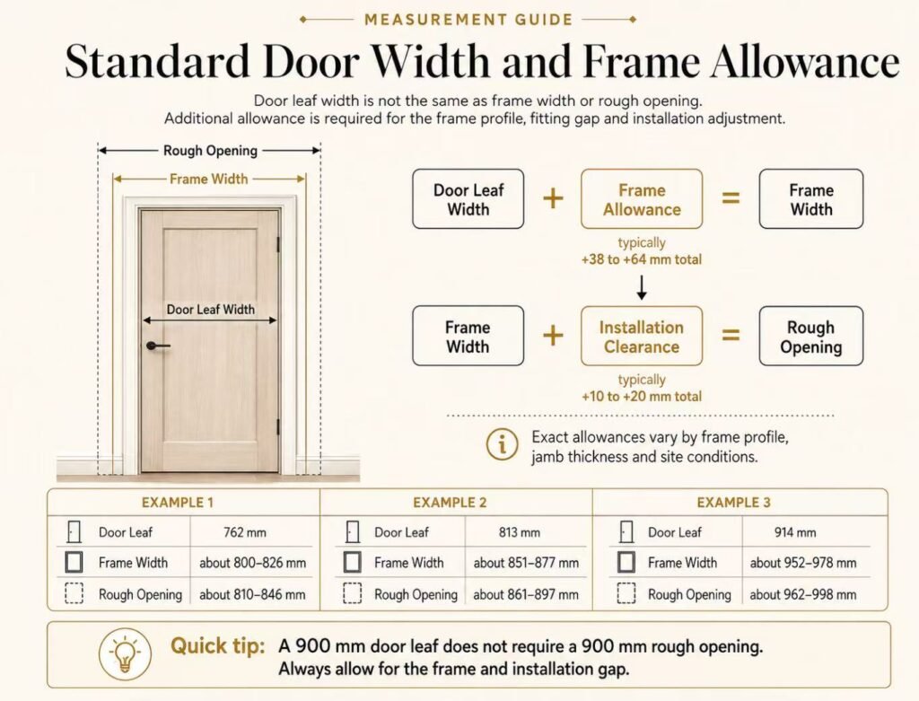 standard door width frame opening clearance chart